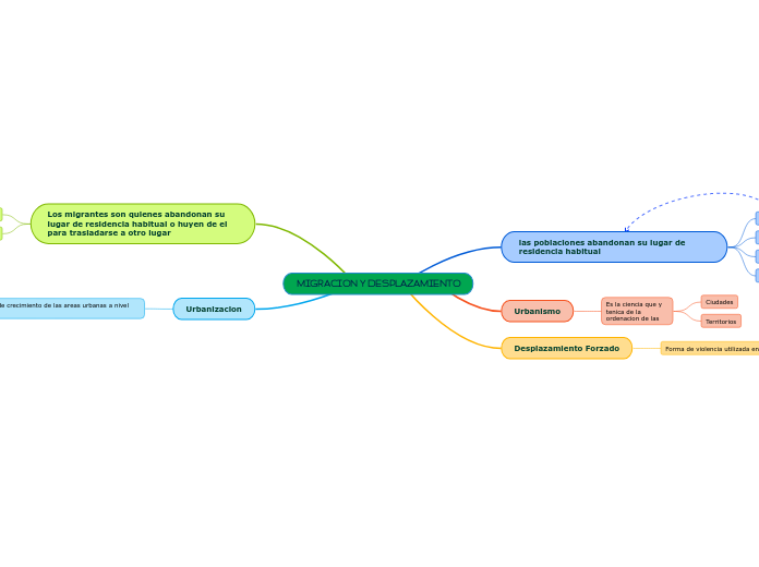 MIGRACION Y DESPLAZAMIENTO
