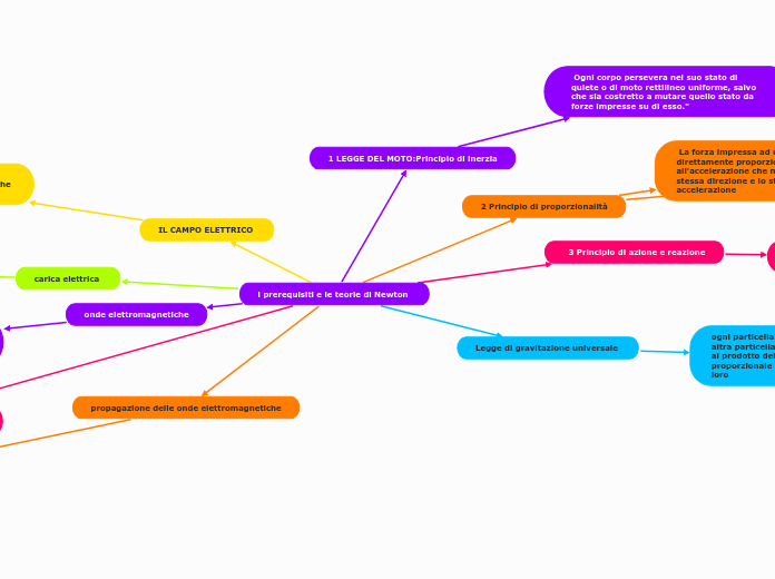 i prerequisiti e le teorie di Newton 