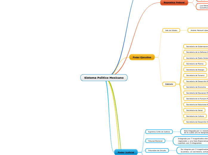 Sistema Político Mexicano