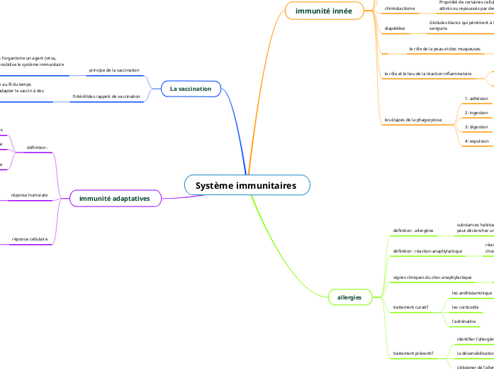 Système immunitaires 