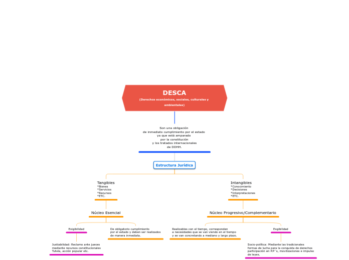 DESCA
(Derechos económicos, sociales, culturales y ambientales)