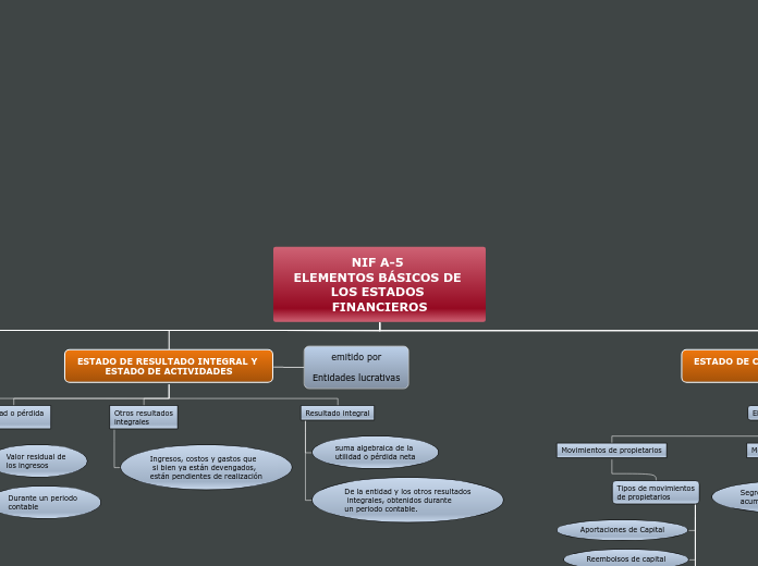 Mapa conceptual NIF A-5 ELEMENTOS BÁSICOS DE LOS ESTADOS FINANCIEROS