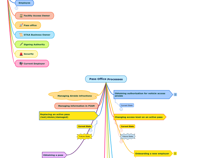 Pass Office Processes - Current & Future State