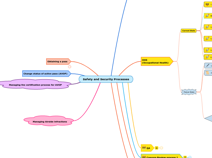 Safety and Security Processes