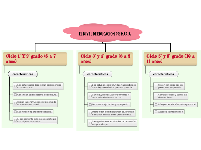 EL NIVEL DE EDUCACION PRIMARIA