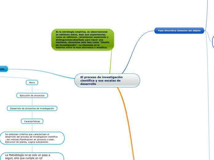 El proceso de investigación  científica y sus escalas de desarrollo
