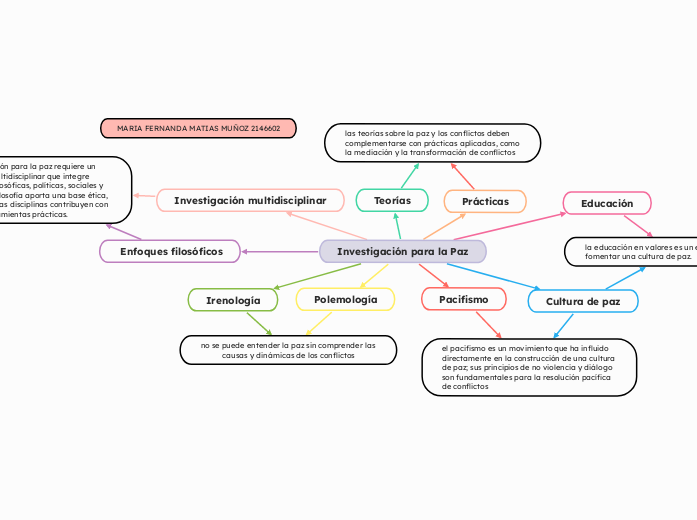 Investigación para la Paz