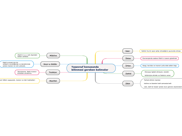 Tasavvuf konusunda bilinmesi gereken kelimeler