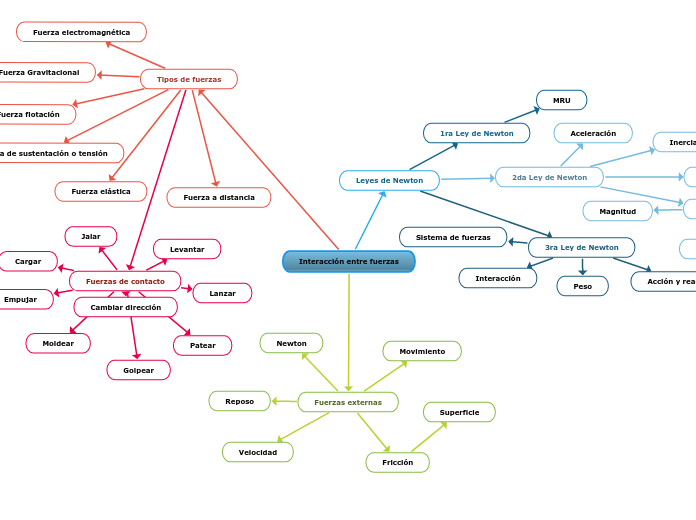 Interacción entre fuerzas