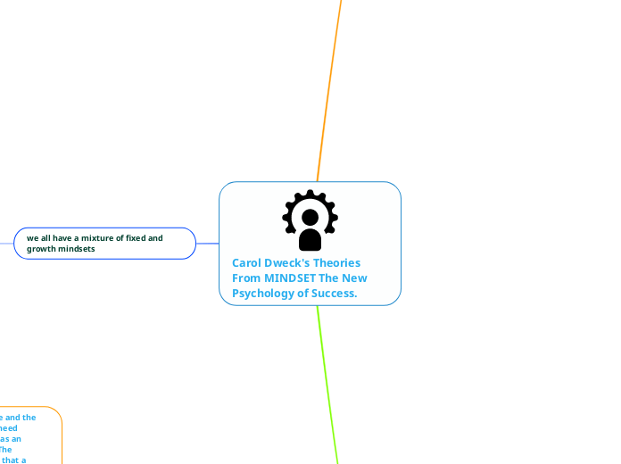 Carol Dweck's Theories From MINDSET The New Psychology of Success. (1)