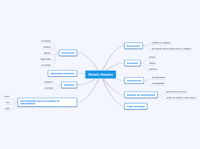 Modelo Simplex