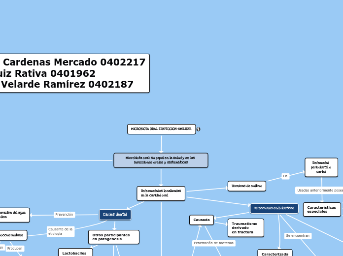 MICROBIOTA ORAL E INFECCION- UMILITAR