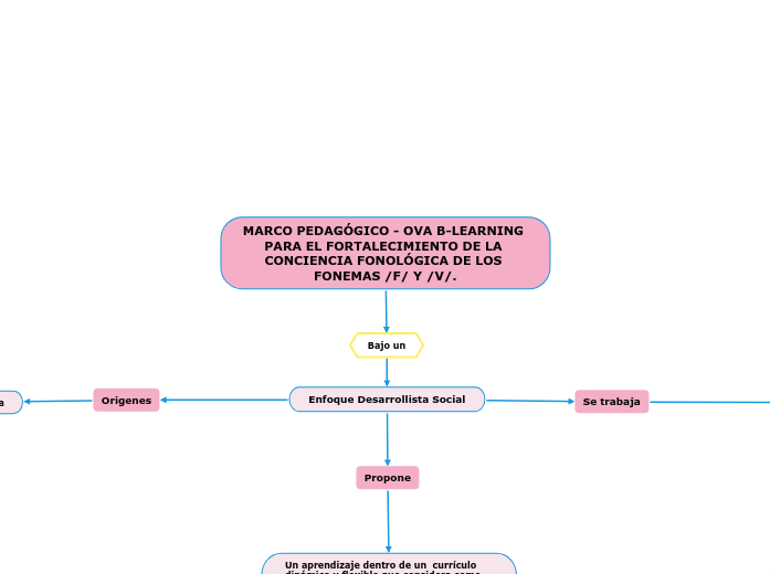 MARCO PEDAGÓGICO - OVA B-LEARNING PARA EL FORTALECIMIENTO DE LA CONCIENCIA FONOLÓGICA DE LOS FONEMAS /F/ Y /V/.