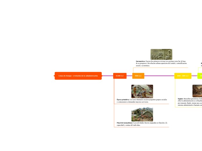 Línea de tiempo - evolución de la administración