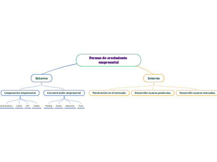 Formas de crecimiento empresarial