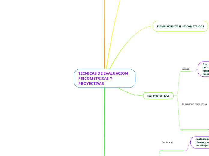 TECNICAS DE EVALUACION PSICOMETRICAS Y PROYECTIVAS