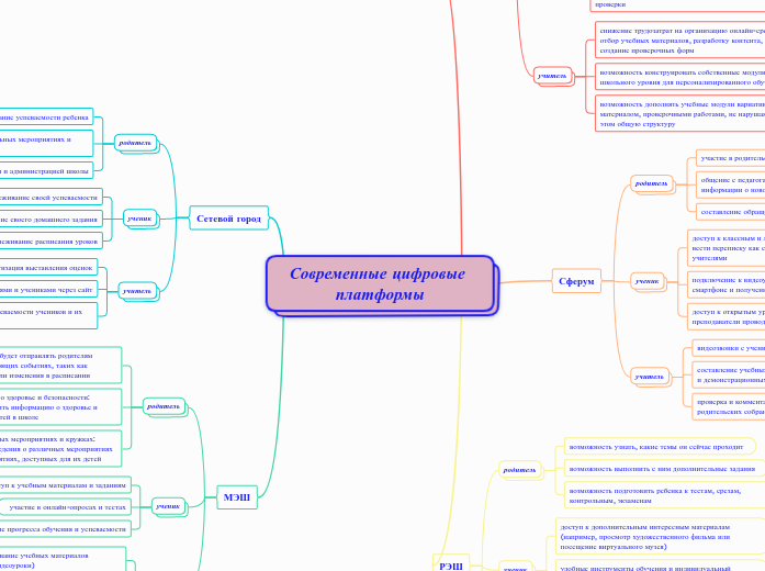 Современные цифровые платформы