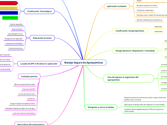 Manejo Seguro de Agroquímicos
