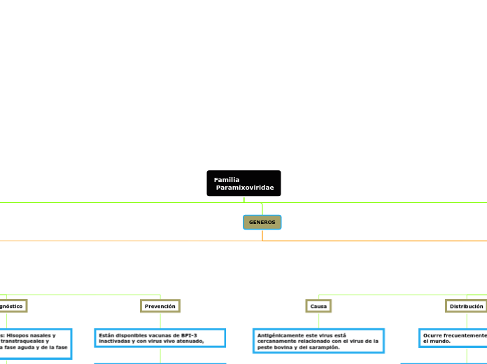 Familia
 Paramixoviridae
