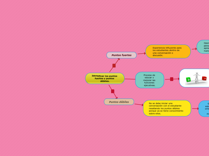 Identificar los puntos fuertes y puntos débiles.