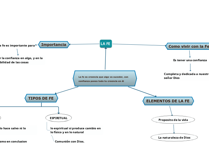 La fe es creencia que algo va suceder, con confianza pones todo tu creencia en él