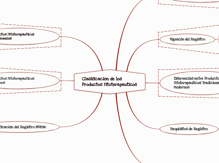 Clasificación de los Productos Fitoterapéuticos