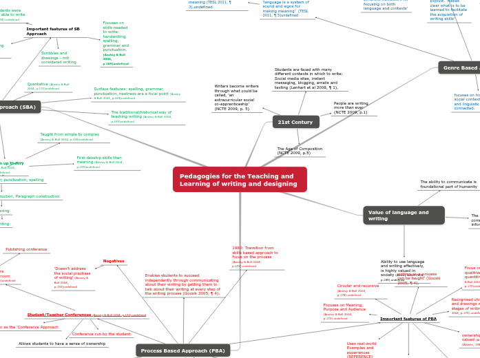 Pedagogy for the Teaching and Learning of writing and designing