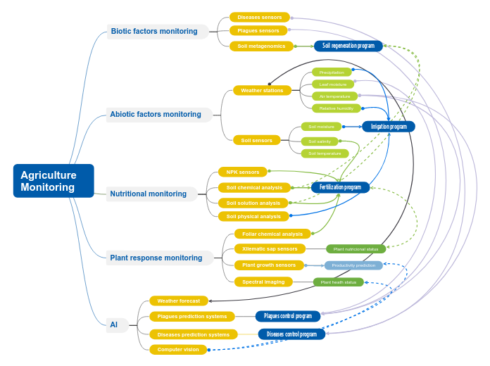 Agriculture Monitoring-PPT