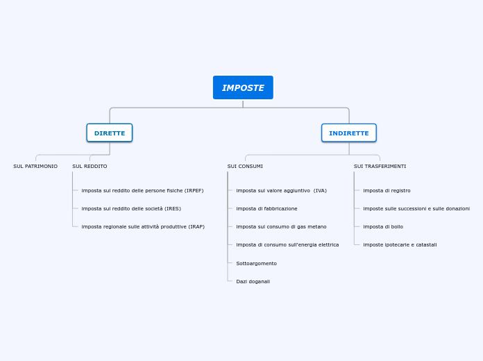 Organigramma