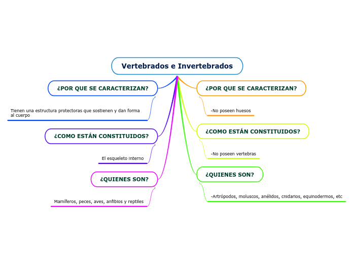 Vertebrados e Invertebrados