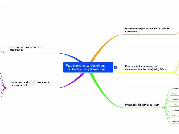 Unit 5 mindmap