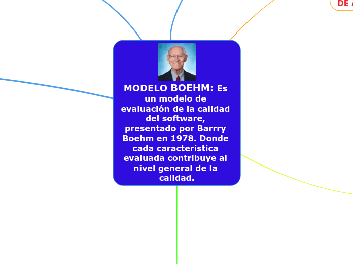 MODELO BOEHM: Es un modelo de evaluación de la calidad del software, presentado por Barrry Boehm en 1978. Donde cada característica evaluada contribuye al nivel general de la calidad.