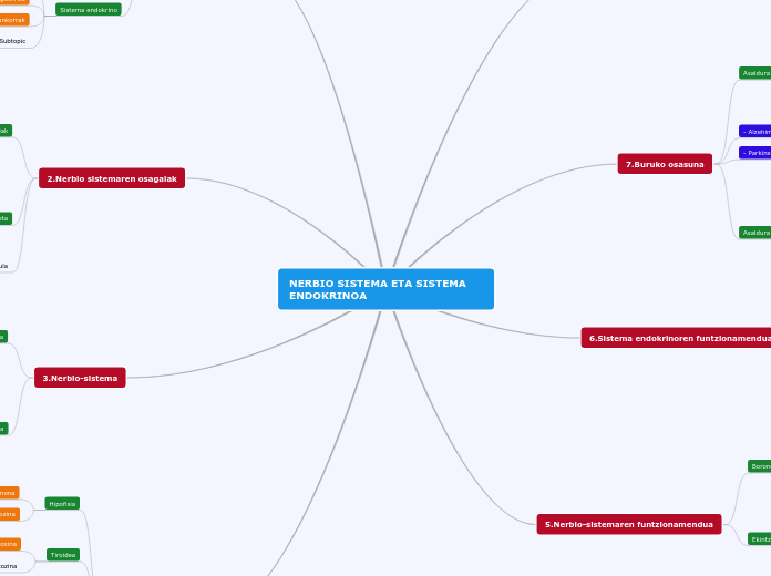 NERBIO SISTEMA ETA SISTEMA ENDOKRINOA