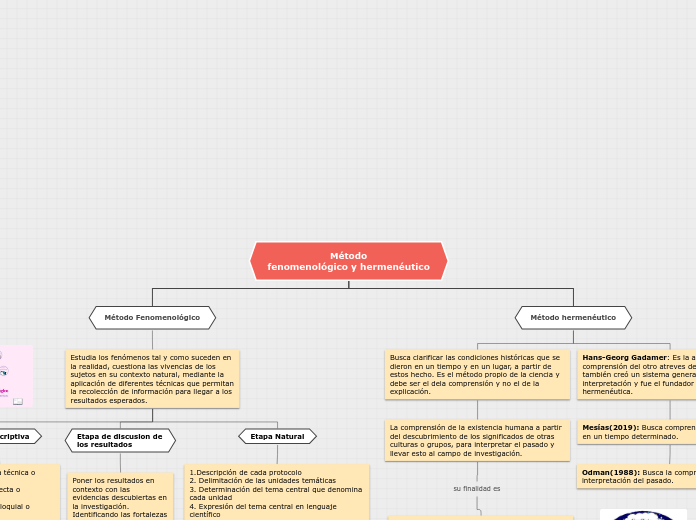 Método
fenomenológico y hermenéutico