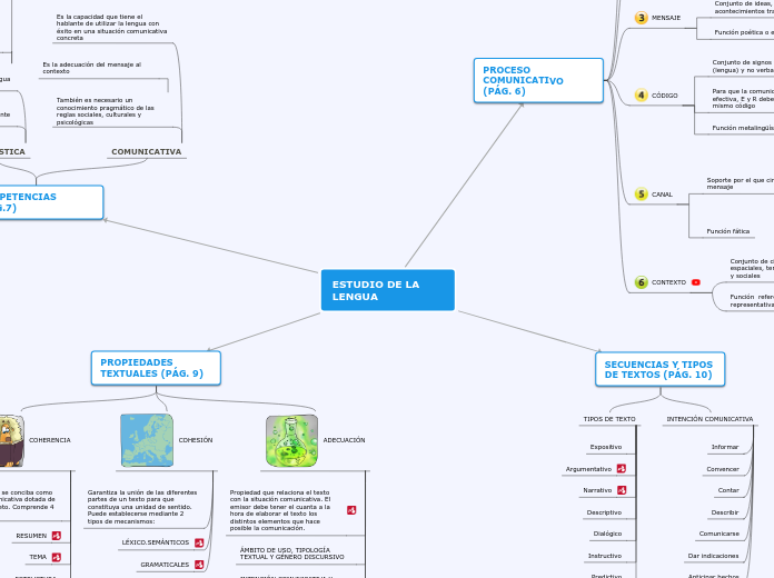 Sample Mind Map