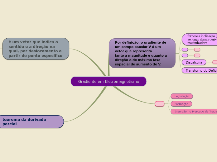 Gradiente em Eletromagnetismo - Mapa 01