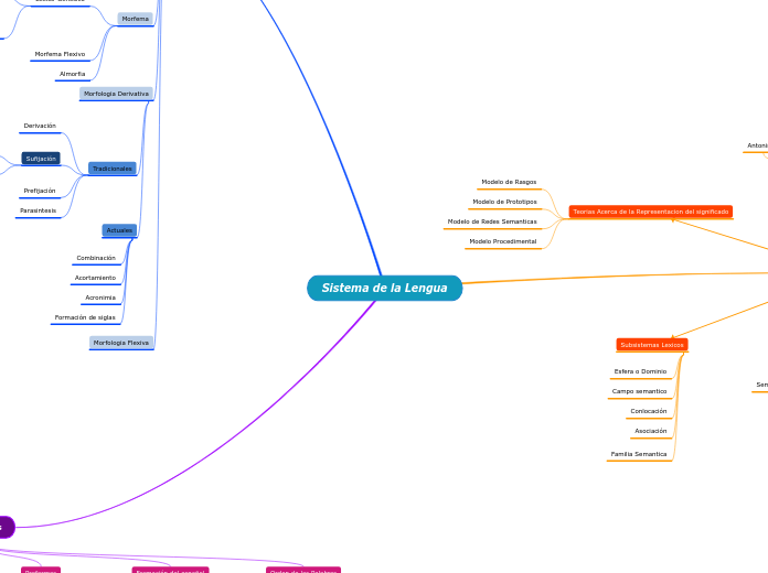 Sistema de la Lengua