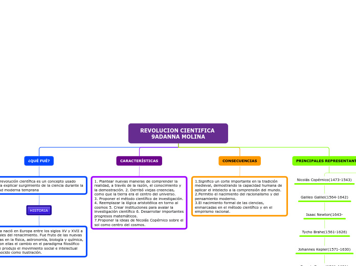 REVOLUCION CIENTIFICA 9ADANNA MOLINA