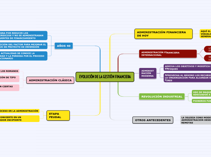 EVOLUCIÓN DE LA GESTIÓN FINANCIERA