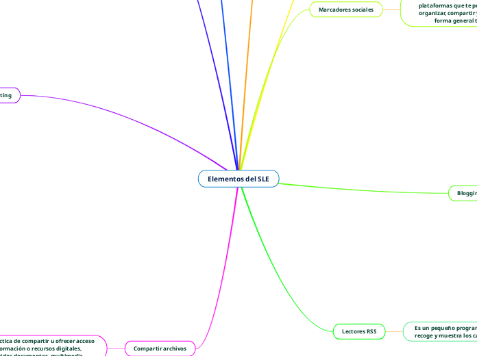 Elementos del SLE