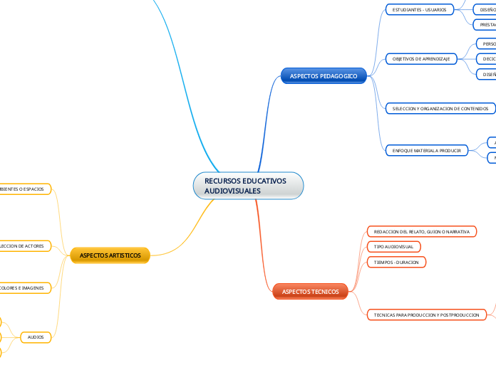 RECURSOS EDUCATIVOS AUDIOVISUALES