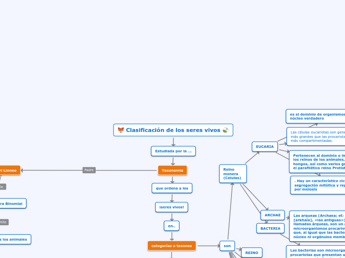 🦊 Clasificación de los seres vivos 🍃