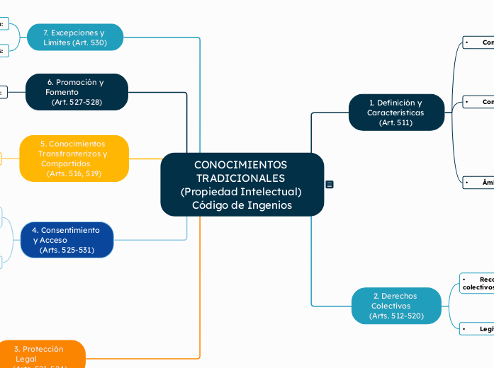 Nodo Central: Conocimientos Tradicionales (Propiedad Intelectual)1. Definición y Características (Art. 511)•	Conocimientos colectivos: prácticas, métodos, signos, símbolos, capacidades.•	Componente