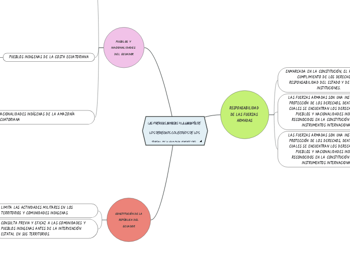 LAS FUERZAS ARMADAS Y LA GARANTÍA DE LOS DERECHOS COLECTIVOS DE LOS PUEBLOS Y NACIONALIDADES DEL ECUADOR.