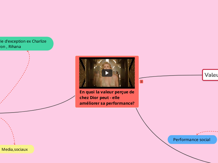 En quoi la valeur perçue de chez Dior peut - elle améliorer sa performance? 