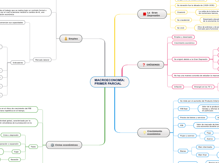 MACROECONOMÍA:PRIMER PARCIAL