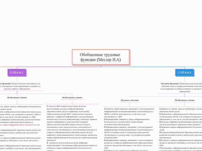 Обобщенные трудовые функции (Меслер И.А)