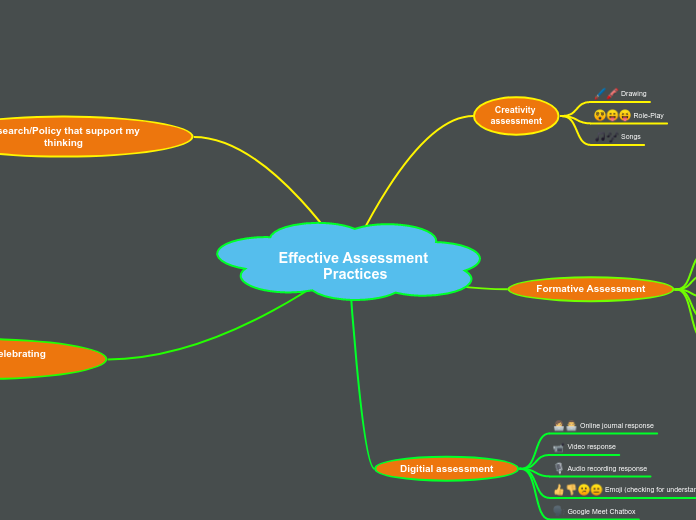 Effective Assessment Practices