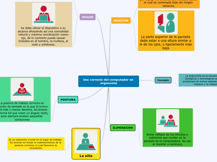 Uso correcto del computador en Ergonomía