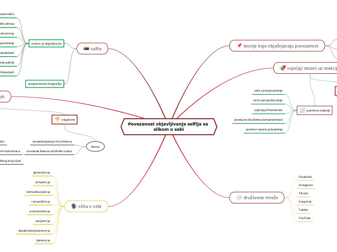 Povezanost objavljivanja selfija sa slikom o sebi